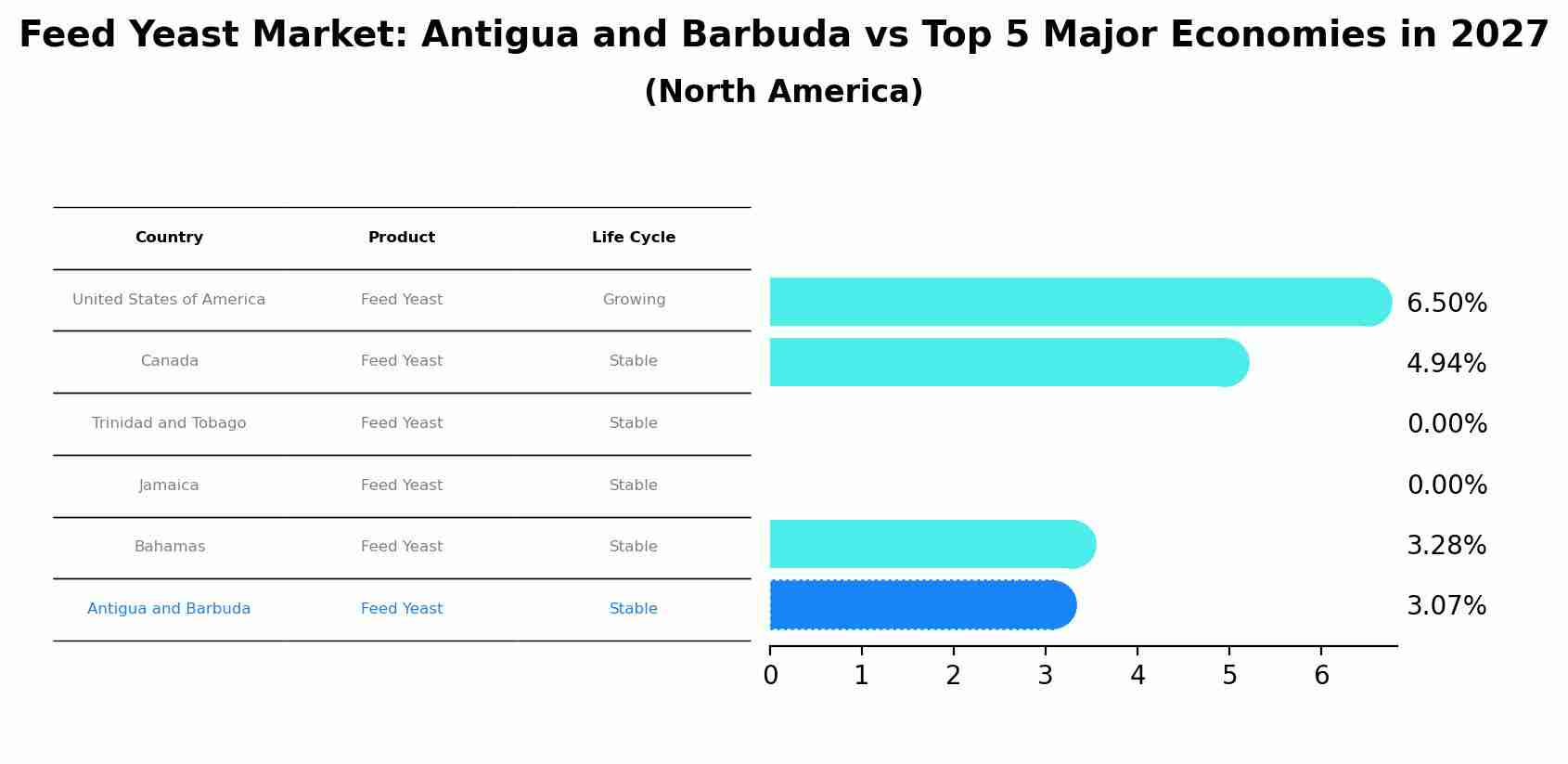 Feed Yeast Market: Antigua and Barbuda vs Top 5 Major Economies in 2027 (North America)